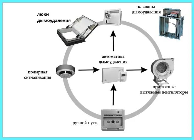 Система дымоудаления СДУ-25. Система дымоудаления схема. Система дымоудаления и подпора воздуха. Система дымоудаления принцип работы.