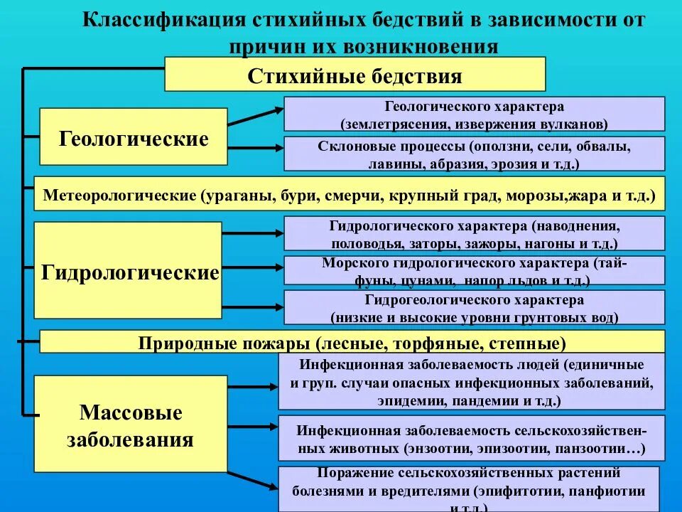 Причины возникновения природного характера. Классификация природных стихийных бедствий. По классификации стихийных бедствий к геологическим ЧС относится:. Причины стихийных бедствий. Причины возникновения стихийных природных бедствий.