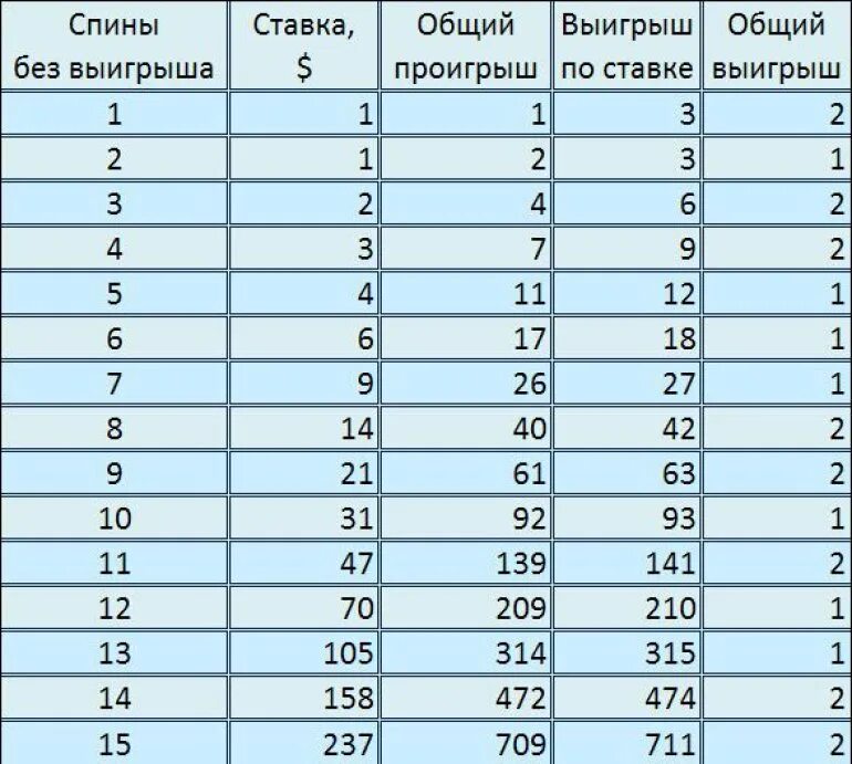 Сколько платят с выигрыша. Выплаты в рулетке. Выигрыши в рулетку таблица. Стратегия мартингейла Рулетка. Таблица мартингейла Рулетка.