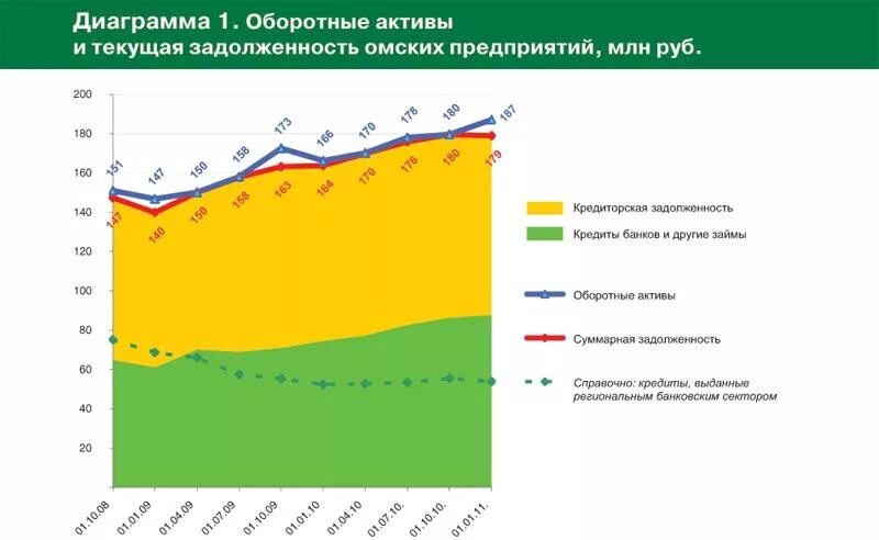 Омская экономика. Кризисы Омской области.
