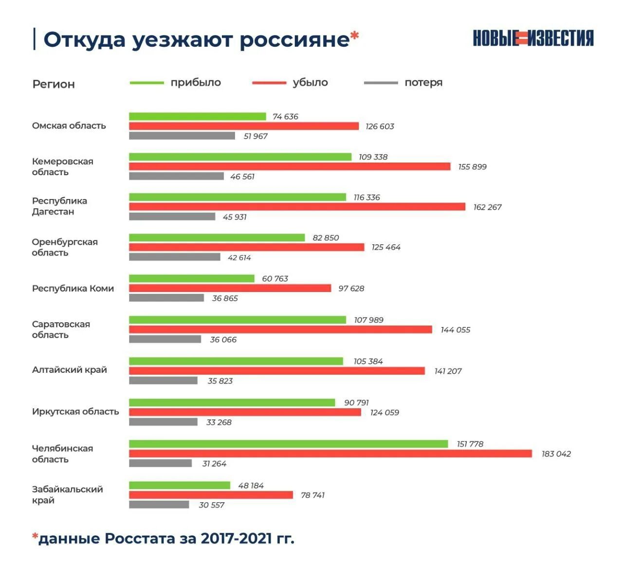 Отток населения. Население Москвы 2022. Города с самым большим оттоком населения в России. Новые регионы.