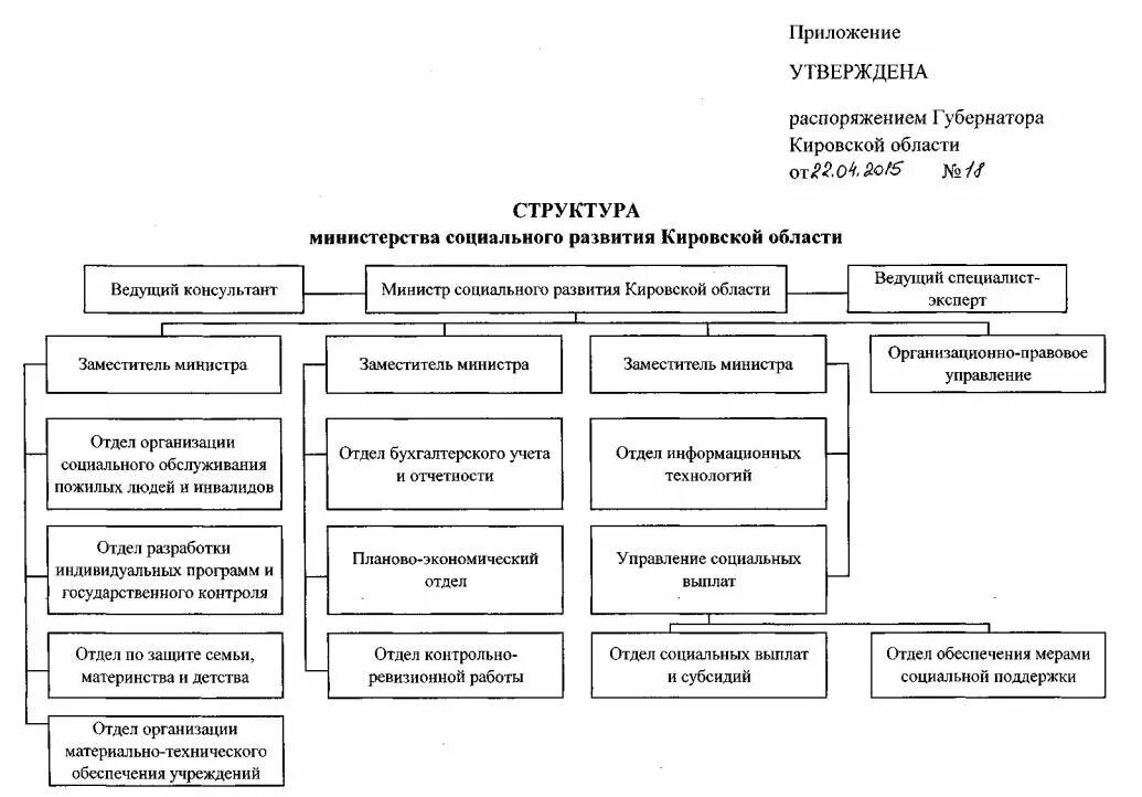 Министерство труда и социальной защиты схема. Структура Министерства труда и социальной защиты населения РФ. Структура Министерства труда РФ схема. Структура Министерства труда и соцзащиты РФ схема. Схема структуры Министерства труда и социальной защиты.