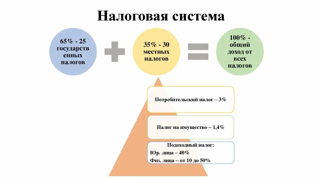 Налог 90 дней. Система налогообложения Японии. Налоговая система презентация. Налогообложение физических лиц Япония. Подоходный налог в Японии.