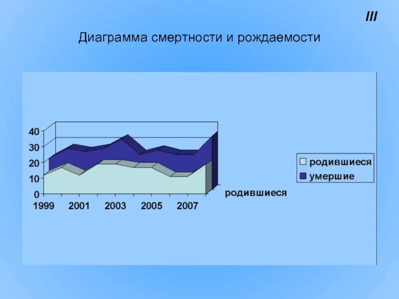 Диаграмма рождаемости и смертности