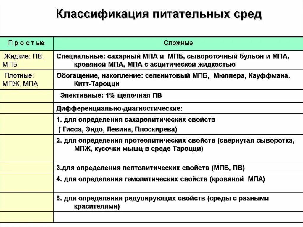 Типы питательных сред по консистенции. Классификация питательных сред по их составу и цели использования. Классификация питательных сред МПБ И МПА. Классификация питательных сред микробиология. Особенности среды питания