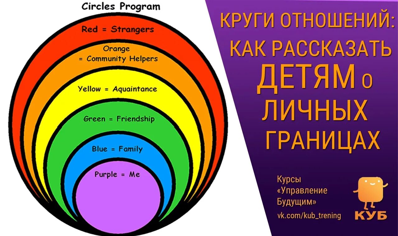 Круг характеристика человека. Личные границы круги. Круги отношений для детей. Круги отношений для дошкольников. Круги общения для детей.