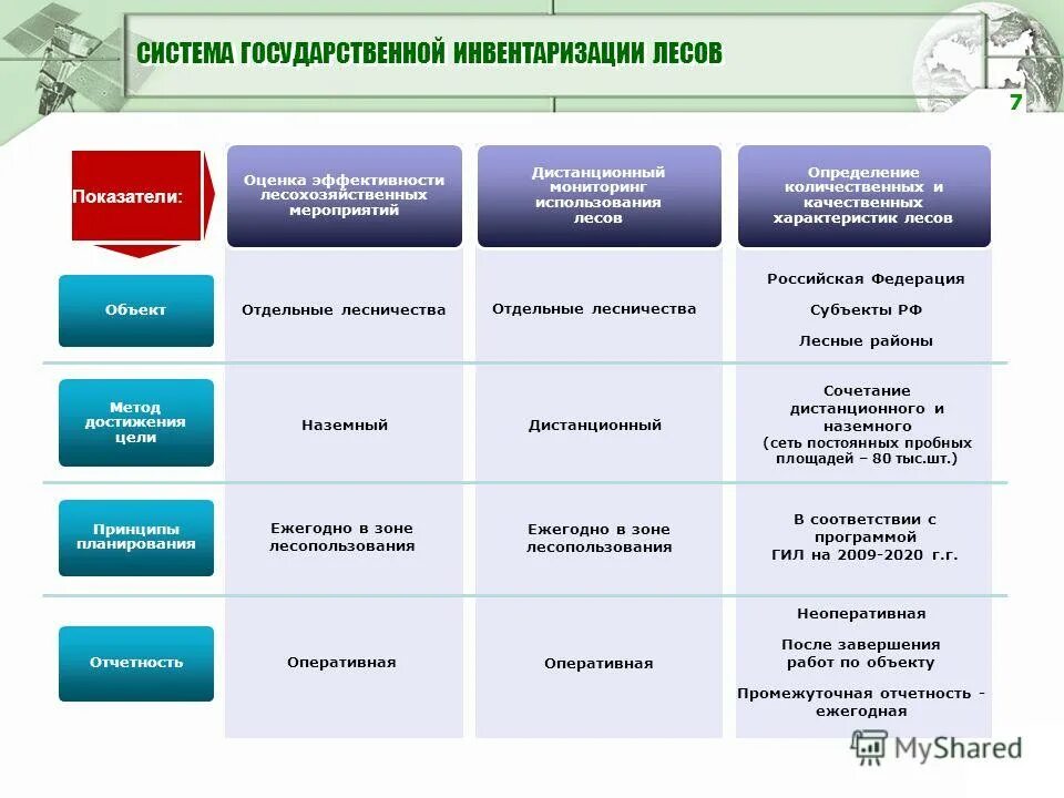 Системы мониторинга лесов. Лесной мониторинг. Методы лесоустройства. Мониторинг использования лесов. Дистанционный мониторинг леса.