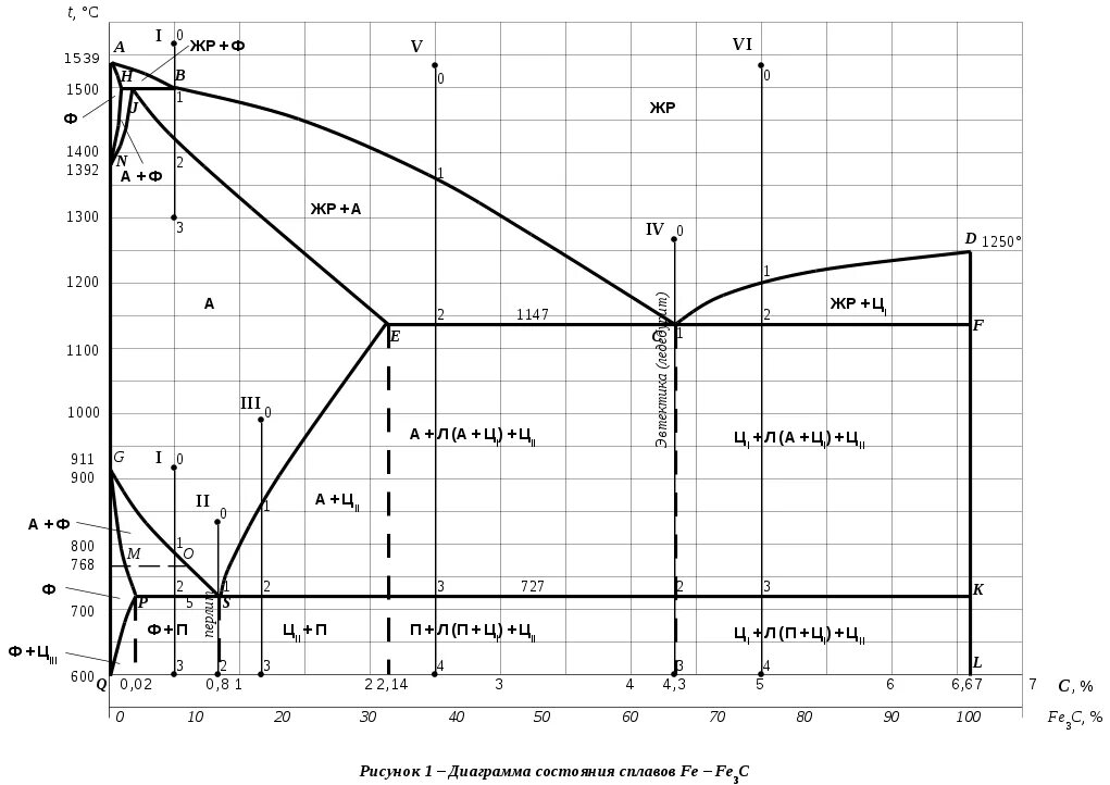 Диаграмма состояния железо карбид железа. Диаграмма железо-цементит для сталей. Диаграмма состояния железо углерод кривая охлаждения. Диаграмма состояния сплавов железо-углерод.