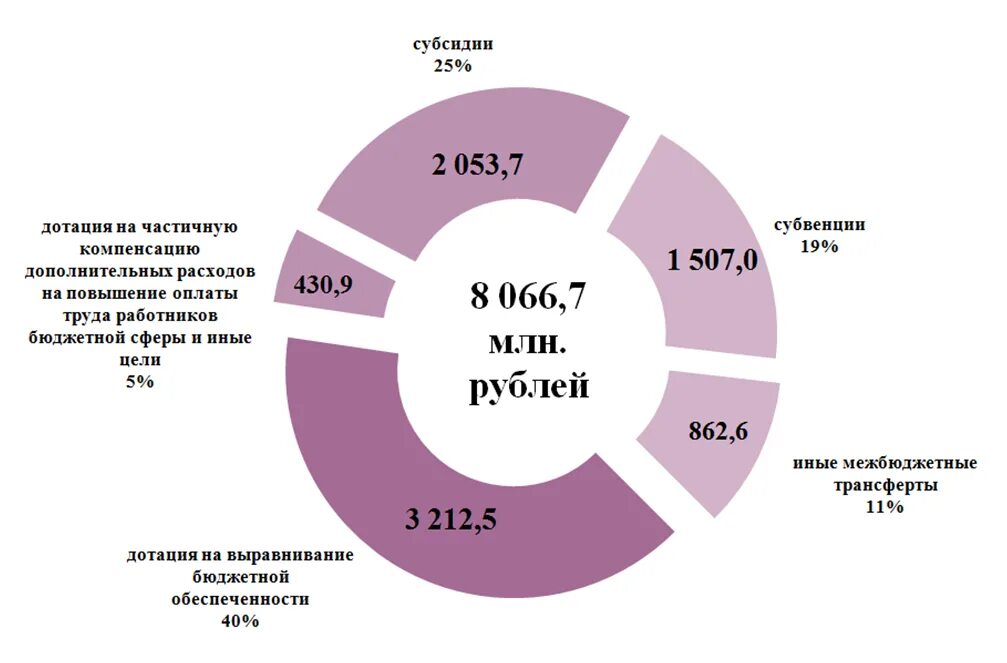 распределение финансовых средств. исполнение налоговых доходов бюджета. безвозмездные поступления в федеральный бюджет. виды финансовой помощи регионам из федерального бюджета. млн рублей из федерального бюджета.