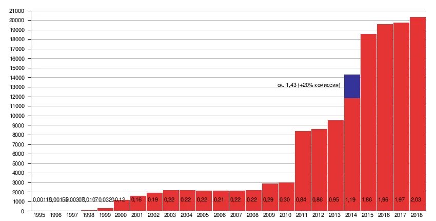 Курс доллара в 1995 году. Рубль к доллару в 1995 году. Доллар в 1991 году курс к рублю. Курс доллара к рублю 1992г. Курс доллара к рублю в 1995.