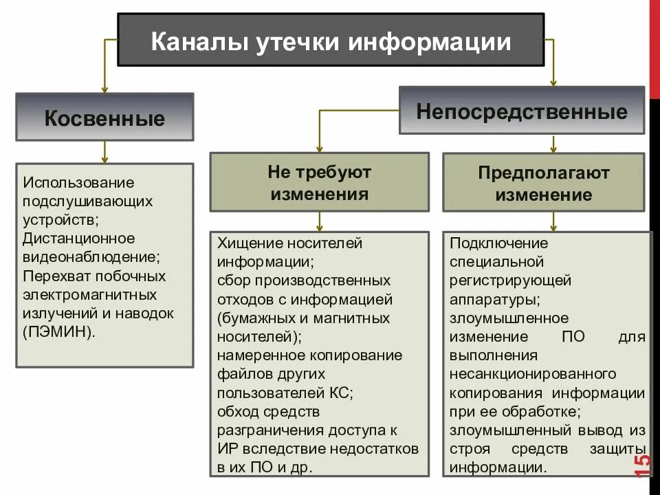 Утечка информации примеры. Основные технические каналы утечки информации. Каналы утечки конфиденциальной информации. Классификация каналов утечки информации. Перечислите каналы утечки информации.