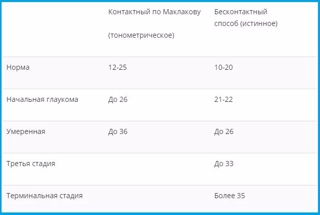 Глазное давление норма у женщин 50 лет. Глазное давление норма 50 лет таблица норм у женщин. Глазное давление норма 60 лет таблица. ВГД норма у женщин по возрасту таблица. Показатели глазного давления норма у мужчин.