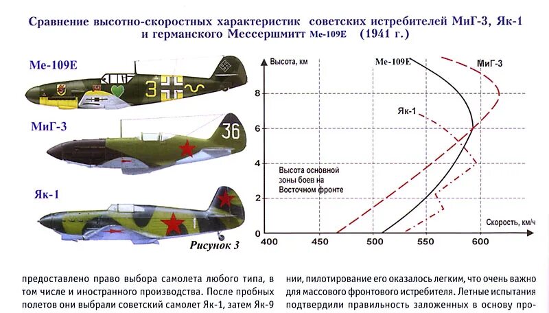 Миг 3 и як 3 сравнение. Высотно скоростные характеристики. Высотно скоростные характеристики самолета. Высотно-скоростные характеристики советских истребителей. 9 и 16 сравнение