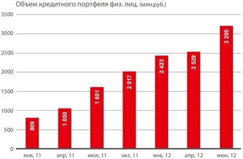 Объем кредитов всего