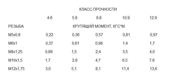 Сколько м в ньютоне. Болт м6х1 10.9 момент затяжки. Таблица моментов затяжки н м кгс/см2. Крутящий момент затяжки болтов. Момент затяжки НМ В кг.