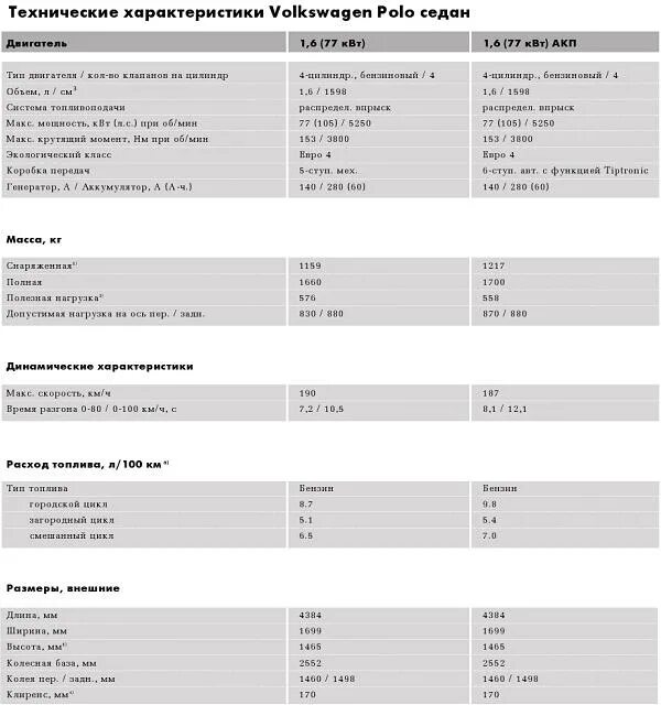 Сколько литров в фольксваген поло. Фольксваген поло седан 1.6 характеристика. Поло седан технические характеристики 1.6. Фольксваген поло технические характеристики 1.6. Фольксваген поло седан характеристики.