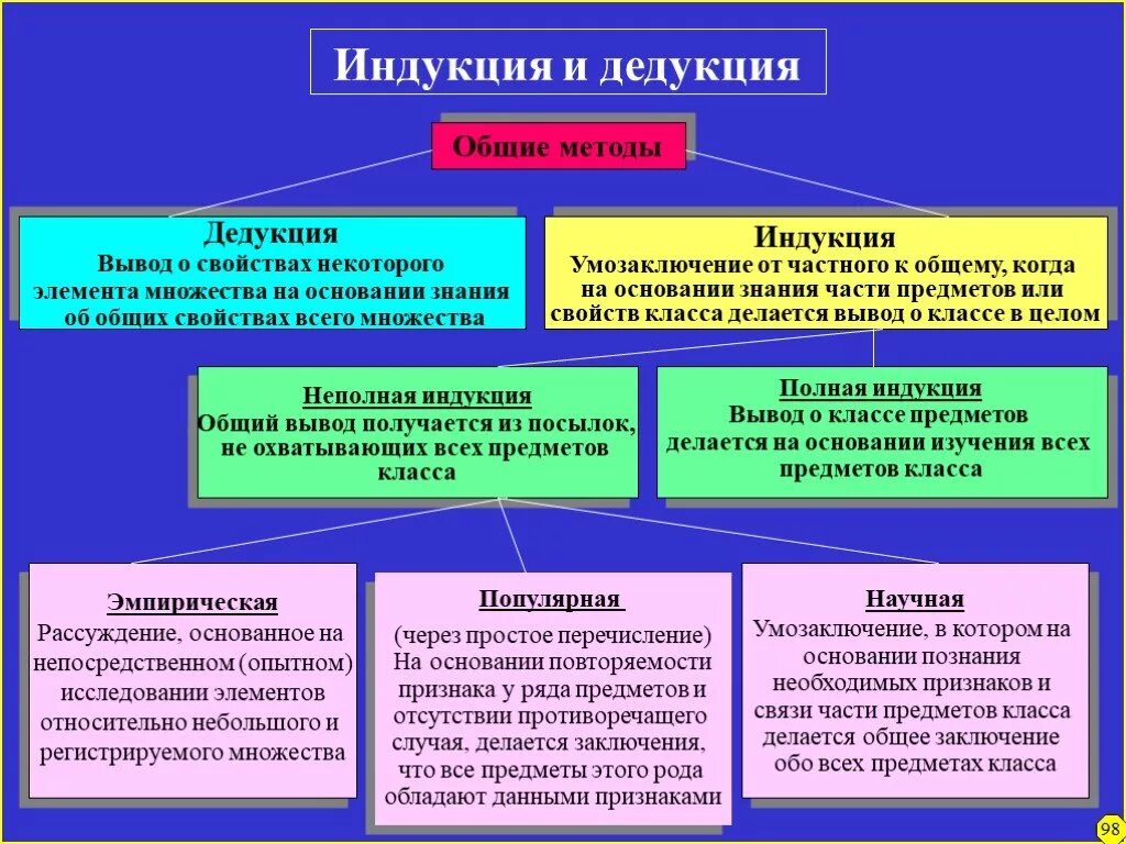 Метод познания от частного к общему называется. Методы научного познания дедукция. индуктивный и дедуктивный методы познания. индукция метод научного познания. методы индукции и дедукции.