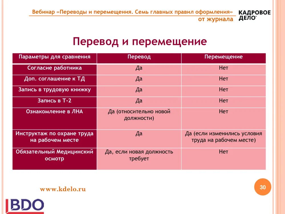 Условия переводов на другую работу. Отличие перевода от перемещения на другую работу. Отличие перевода от перемещения в трудовом праве. Перевод на другую работу и перемещение работника отличия. Чем отличается перевод от перемещения.