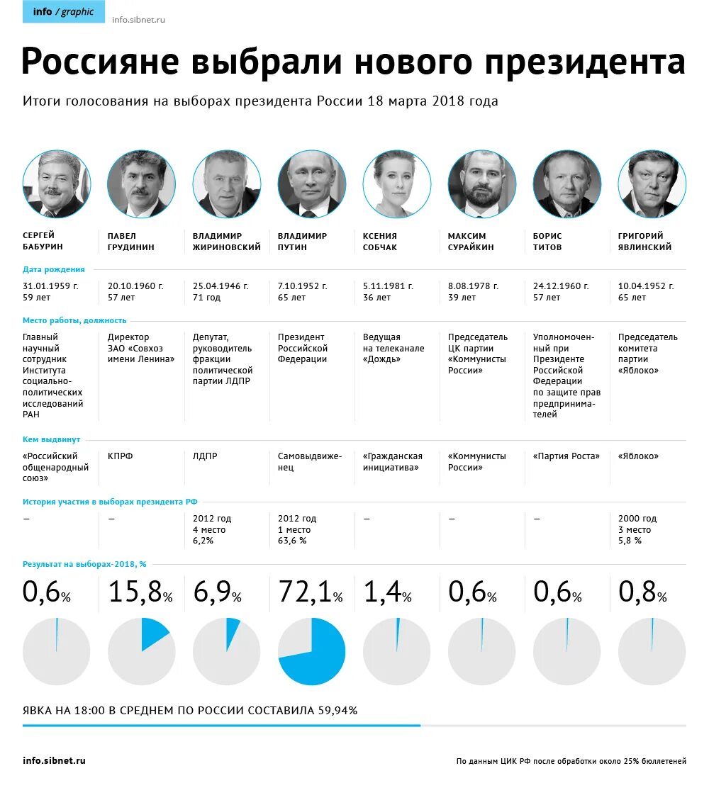 Окончательные результаты выборов президента россии. Выборы президента России по годам с 2000 года. Выборы президента РФ по годам таблица. Итоги выборов президента в России в 2021 году. Итоги выборов 18 года.