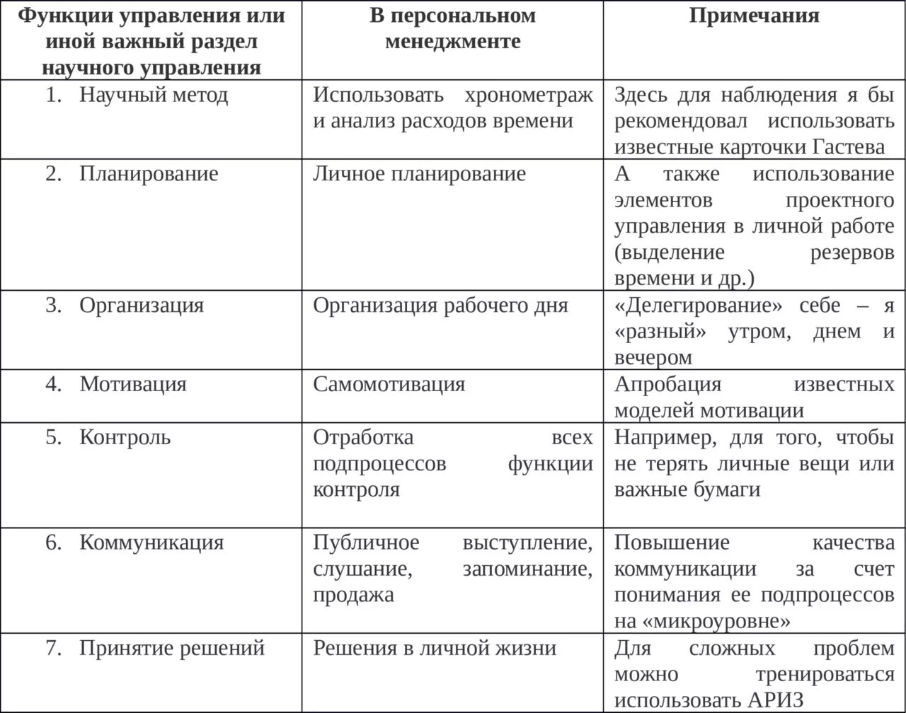 Функции персонального менеджмента. Последовательность функций менеджмента. Взаимосвязь функций персонального менеджмента. Алгоритм выполнения функций персонального менеджмента. 5 основных функций управления