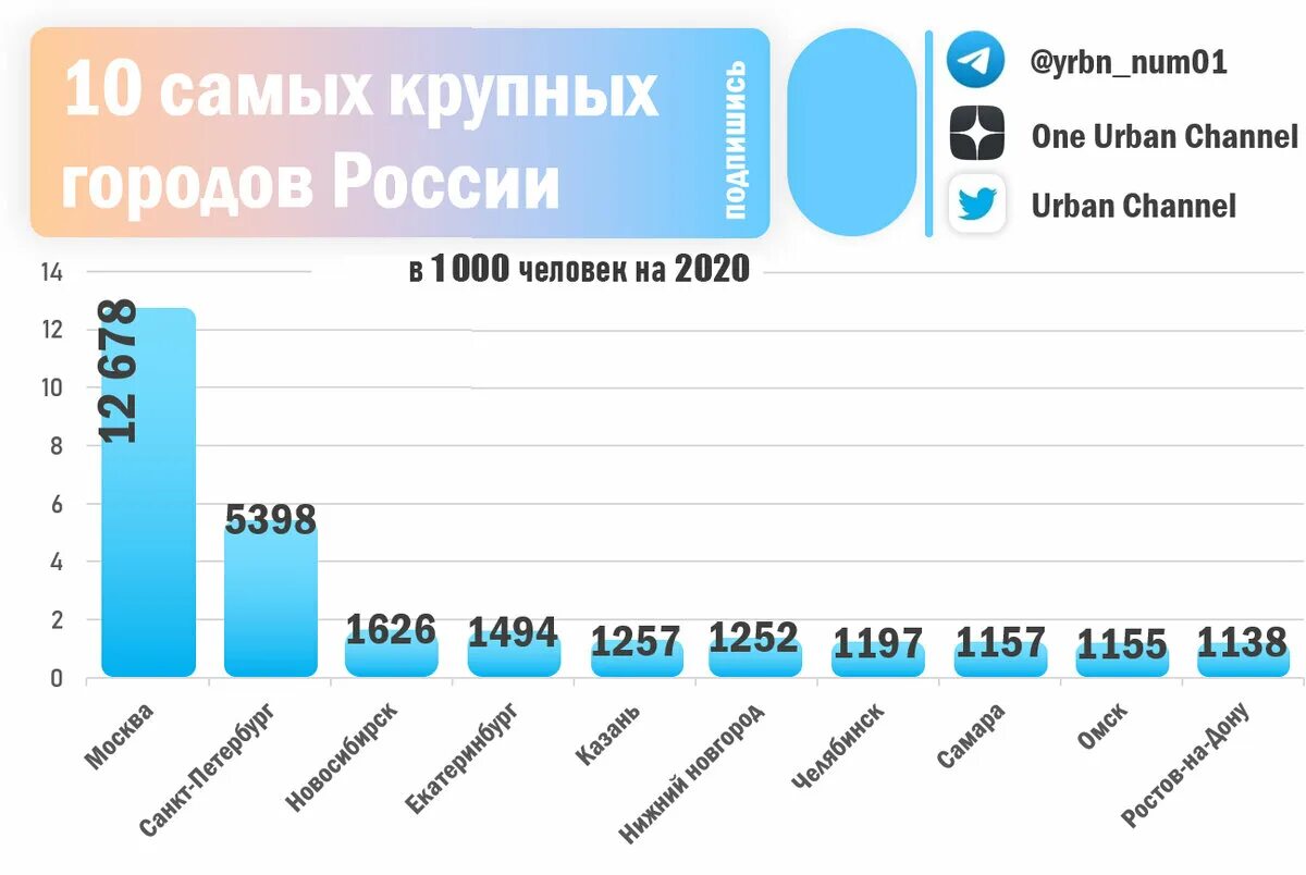 10 Крупных городов России. 10 Главных городов России. 10 Крупнейшие города России. Топ 10 крупнейших городов России