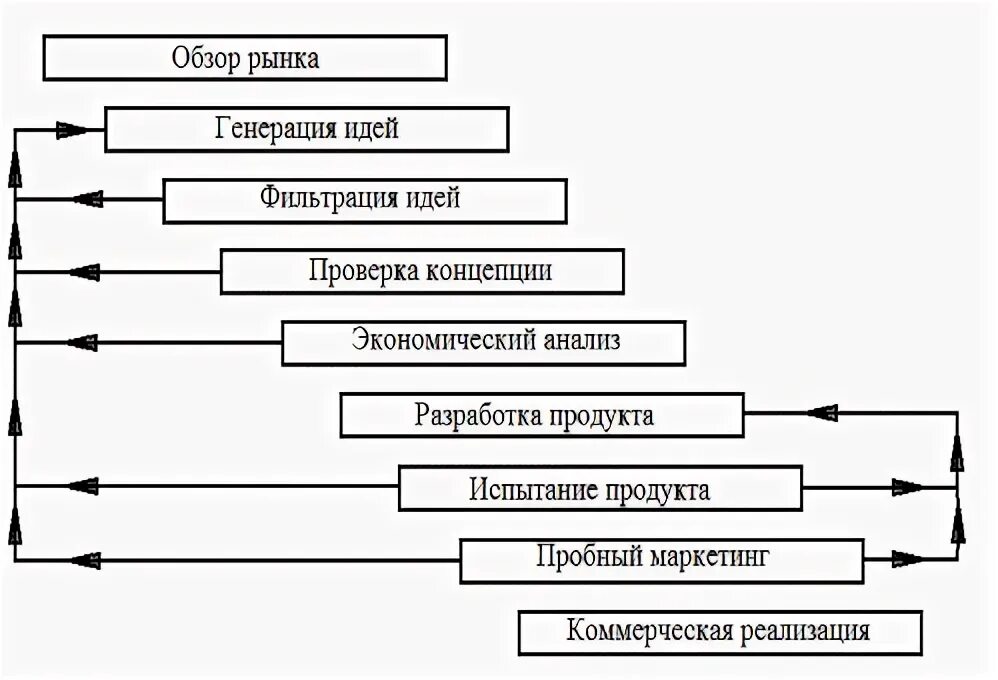 Процесс создания идеи нового продукта это. Этапы создания продукции. процесс разработки продукта. запуск нового продукта этапы. этапы разработки продукта.
