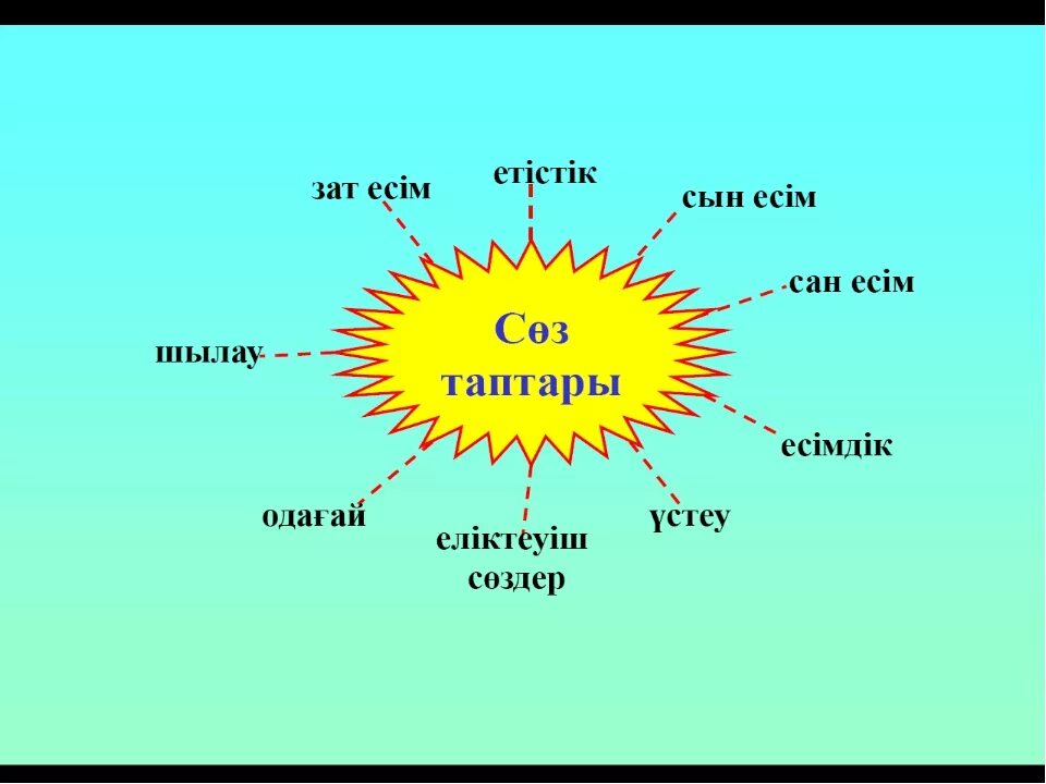 Етістік дегеніміз не. С-З таптары. Зат есім. Сын Есым. Зат Есим.