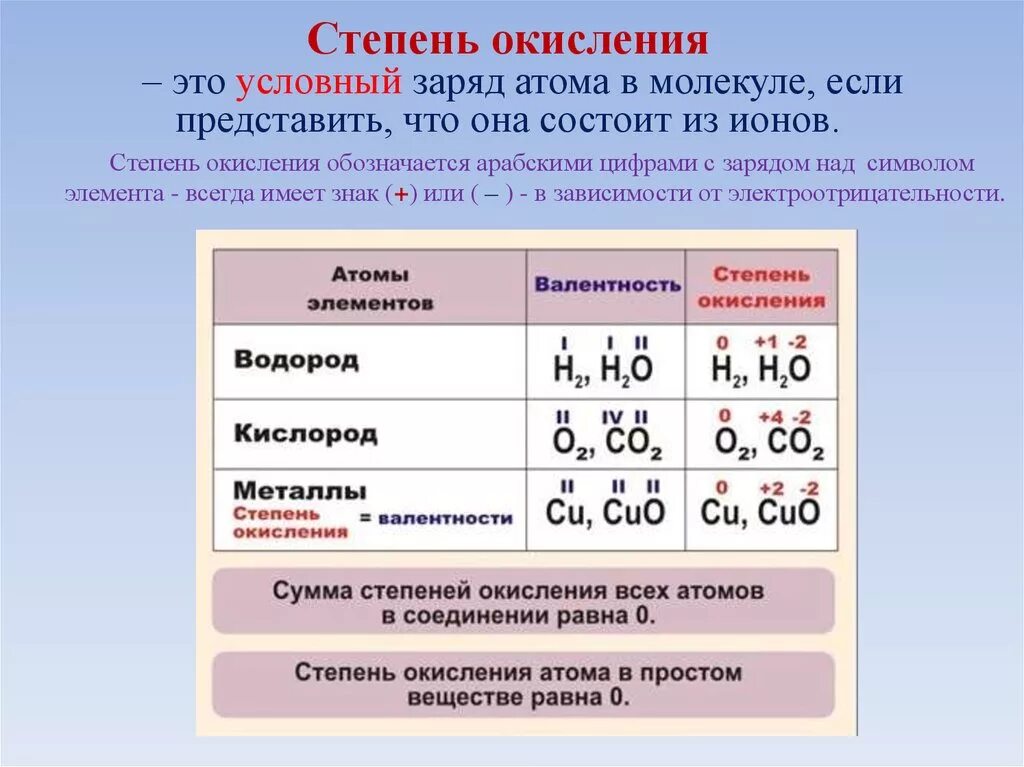 Какие степени окисления проявляет водород. Как определить степень окисления атома 9 класс химия. Максимальная и минимальная степень окисления. Как определить степень окисления 3 химических элементов. Положительная максимальная степень окисления это.