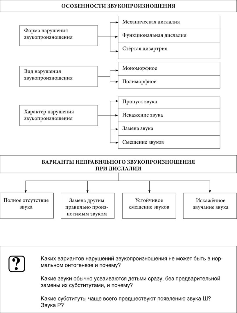 Дислалия структура. Классификация дислалии схема. Классификация нарушений звукопроизношения таблица. Функциональная дислалия таблица. Механизм нарушения звукопроизношения при дислалии схема.