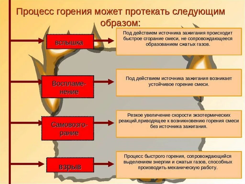 Процесс горения. Процесс возникновения горения. Этапы процесса горения. Последовательность процесса горения. Технологические источники зажигания