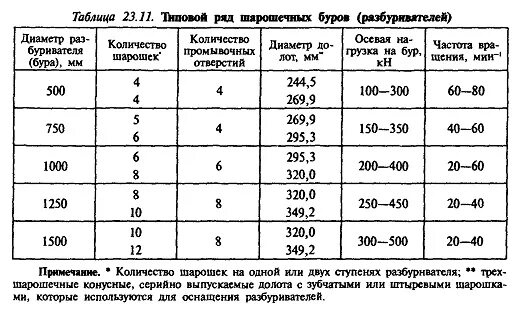Диаметры обсадных труб и диаметры долота. Трехшарошечное долото диаметры. Диаметр буровых долот. 5. Диаметр долота для бурения pdc.