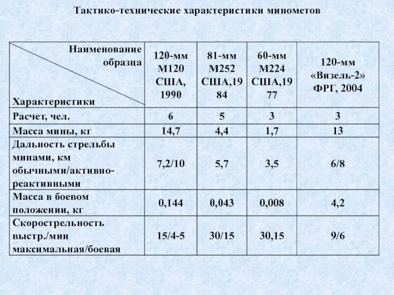 С какой скоростью летит мина