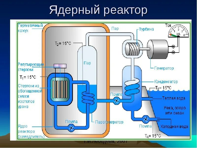 Ядерный реактор схема физика 11 класс. Схема ядерного реактора физика 9 класс. Турбина в ядерном реакторе Назначение. Устройство ядерного реактора схема.