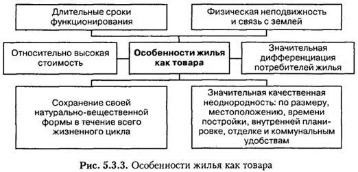 Особенностями недвижимости являются. Особенностями недвижимости являются. Структура регионального рынка. Сущность объекта недвижимости как товара. Реферат экономика жилья.