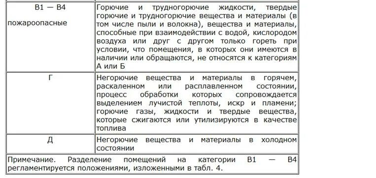 Горючие и трудногорючие материалы. Негорючие вещества и материалы в холодном состоянии. Категории горючих веществ и материалов. Горючие негорючие и трудногорючие материалы. Категория негорючих веществ.