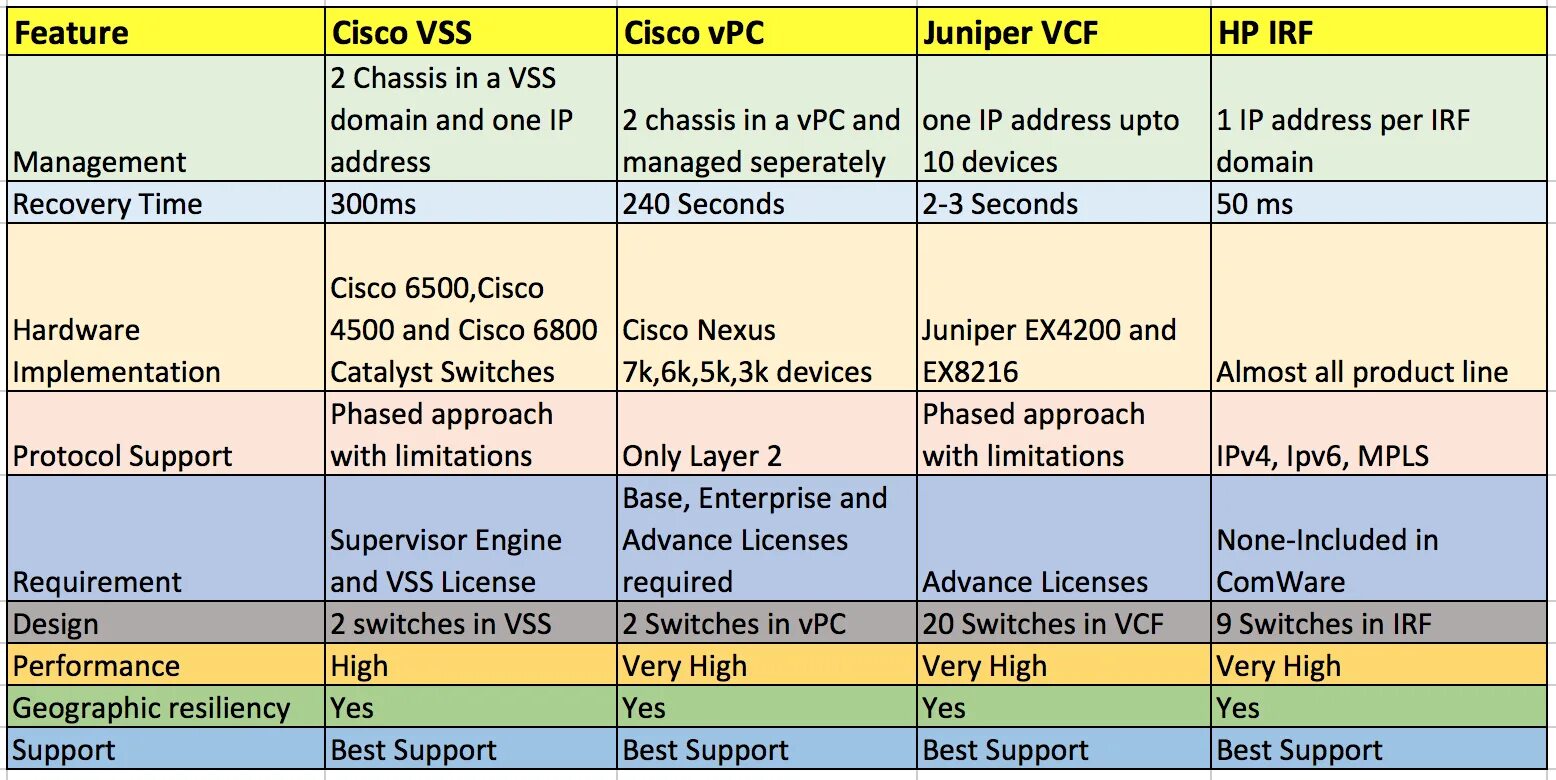 Cisco Juniper. Сравнение Cisco и Huawei. Сравнение свитч и дек. Cisco vs-f6k-msfc5.