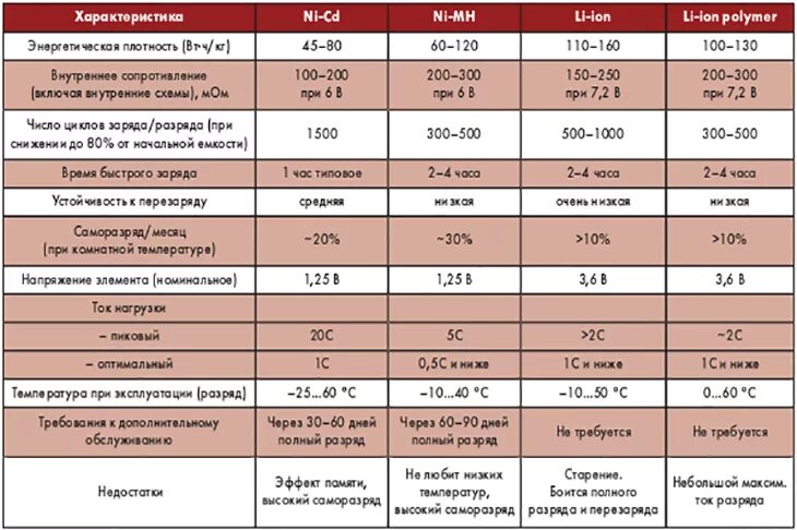 Можно ли считать электрокары с литий ионными. Таблица разных типов аккумуляторов. Таблица сопоставления батареек. Внутреннее сопротивление литий-ионного аккумулятора таблица. Сравнительная таблица литиевых аккумуляторов.