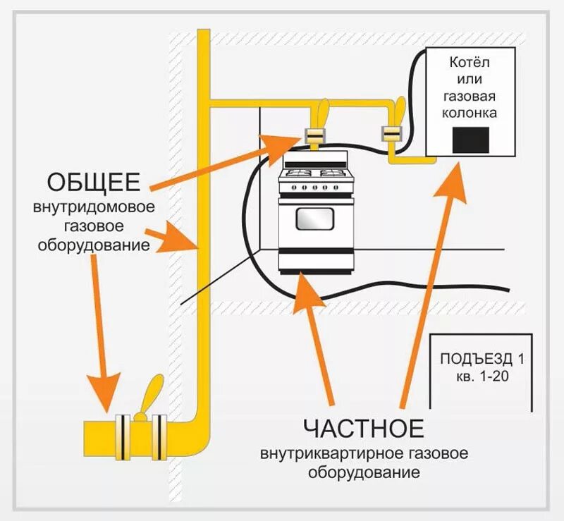 То вдго это. Внутриквартирное газовое оборудование. Памятка технического обслуживания газового оборудования. То вдго это. Внутридомовое газовое оборудование.