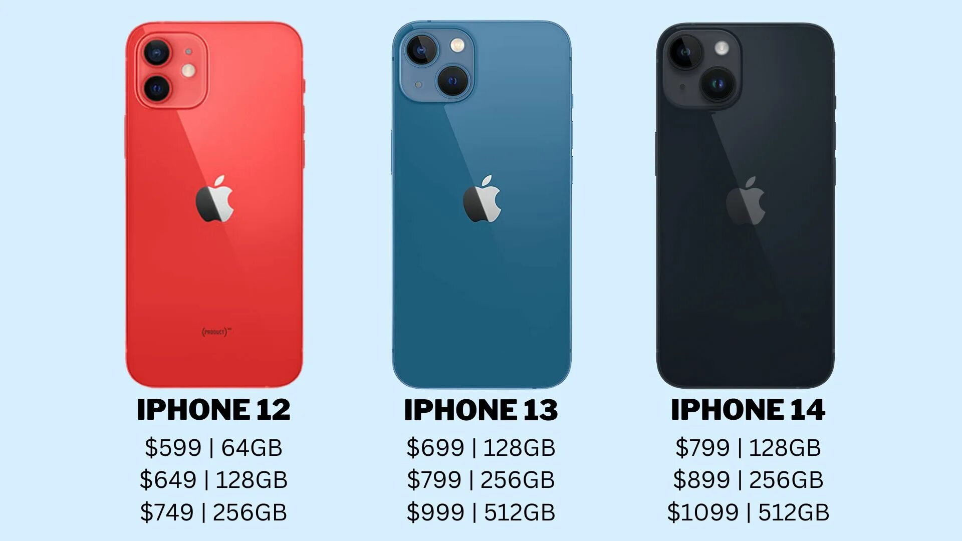 Iphone 13 vs 14. Iphone 12 vs 13 vs 14. Iphone 11 vs 14. Iphone 11 vs 12 vs 13 vs 14. Айфон 12 про 14 про сравнение