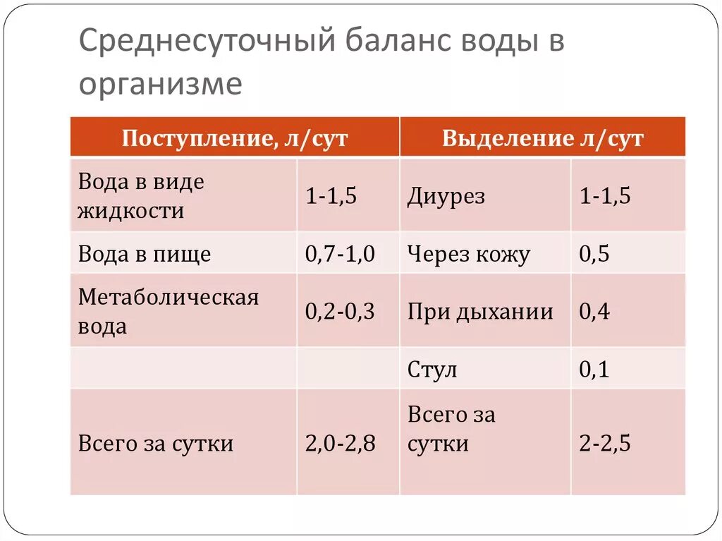 Баланс жидкости в организме. Нормы водного баланса человека. Водный баланс в норме. Суточный баланс воды.