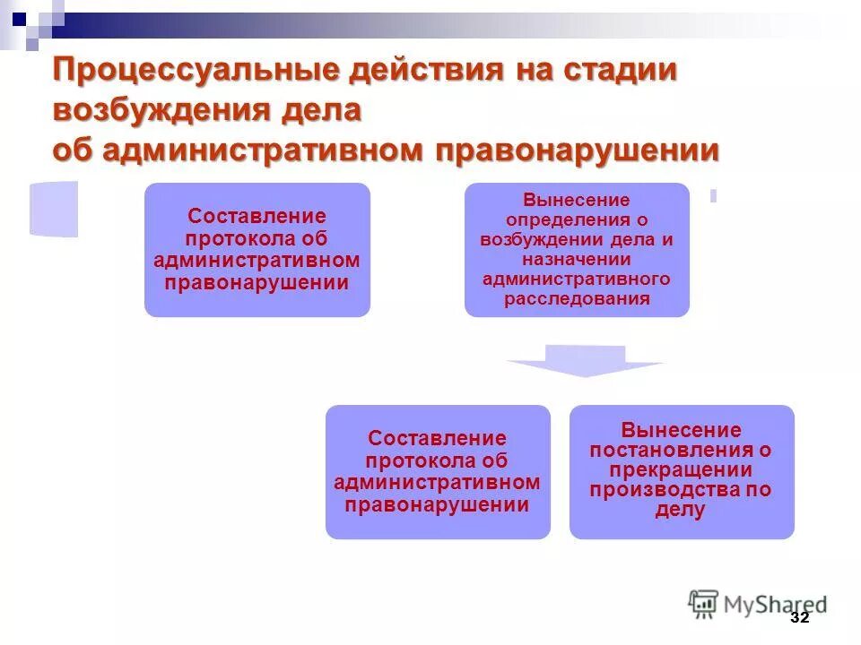 Порядок возбуждения административного дела. Стадии административного расследования. Процессуальные действия КОАП. Виды процессуальных действий. В рамках административного производства