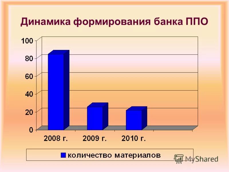 динамика опыты. динамика формирования. норма ежа. динамика воспитания. % динамики развития.