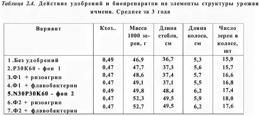 Масса тысячи семян ячменя. Масса 1000 зерен ячменя норма. Масса 1000 семян ячменя ярового. Масса 1000 семян озимого ячменя.