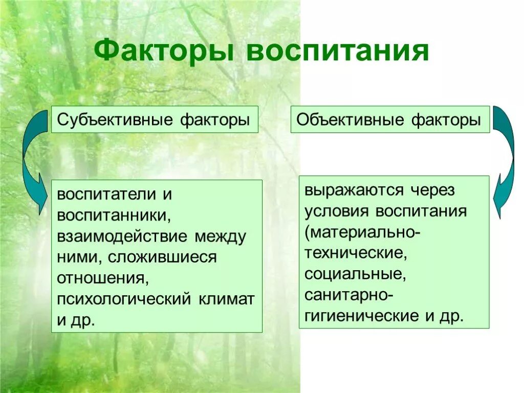 Фактор обучения и воспитания. Основные психологические факторы воспитания: … .. Объективные факторы воспитания. Факторы воспитания в педагогике. Объективные и субъективные факторы воспитания.