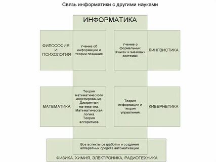 Связь управления с другими науками