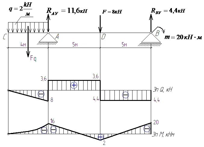 Эпюра с распределенной нагрузкой моментом и силой. Построение эпюр поперечных сил и изгибающих моментов в балках. Эпюра изгибающих моментов балки. Распределенная нагрузка эпюра поперечных сил. Эпюра изгиба балки