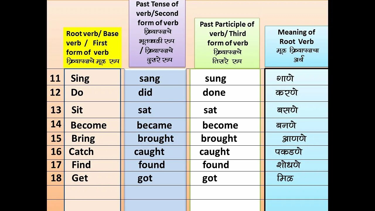 Second form verb. Verb forms in English. 3 Form of verbs. V1 v2 v3 v4 в английском. 50 Verb forms v1 v2 v3.