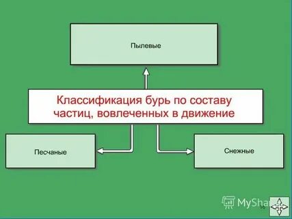 Классификация бурей