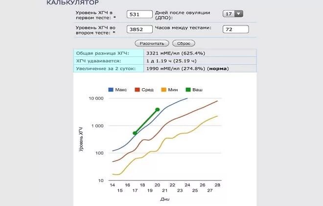 Динамика роста хгч. Динамика роста хгч при беременности. динамика роста хгч при беременности по дням. уровень хгч по дням от зачатия калькулятор. калькулятор динамики хгч при беременности.