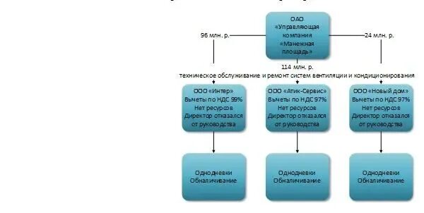 83 нк рф. 54.1 Налогового кодекса. Ст 54.1 НК РФ. 54.1 НК РФ простым. Схема по 54.1.